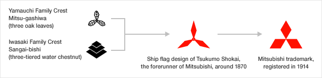 История логотипа Mitsubishi Crest_Logo.gif